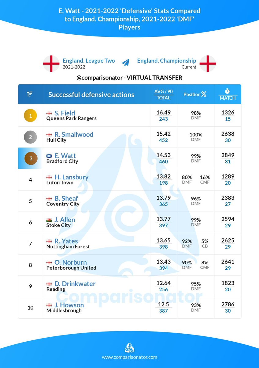 LowerTiers's tweet photo. How does Elliot Watt Compare to other CDM’s In The Championship 🤨

1st - Interceptions 
3rd - Successful Defensive Actions 
4th - Successful Passes Into Final Third 
8th - Successful Long Passes 

Underrated. 🐓

Via - @ComparisonatorE 

#BCAFC https://t.co/KYGjUlVOKB