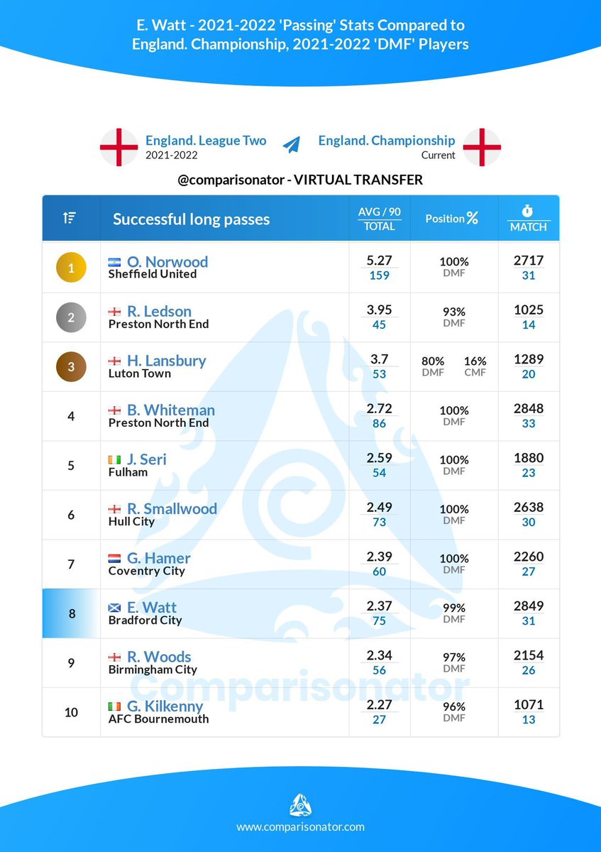 LowerTiers's tweet photo. How does Elliot Watt Compare to other CDM’s In The Championship 🤨

1st - Interceptions 
3rd - Successful Defensive Actions 
4th - Successful Passes Into Final Third 
8th - Successful Long Passes 

Underrated. 🐓

Via - @ComparisonatorE 

#BCAFC https://t.co/KYGjUlVOKB