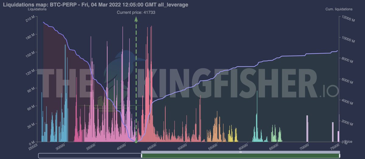kingfisher_btc's tweet photo. $BTC Future Liquidations
Two big pending liquidations clusters on both sides. I'd expect #BTC volatility to increase 🎣 https://t.co/gCpqrIx4Xz