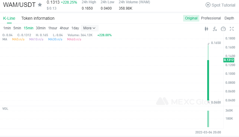 MEXC_Builders's tweet photo. $WAM/USDT trading is now available on @MEXC_Global @wamcoin!
Compare to the opening price of 0.040 $USDT, it rose to the highest 0.165 $USDT, increasing by about 312.5%!📈🚀
Happy trading: https://t.co/SYQjdMktEx
💚Sign up: https://t.co/Xmi2DTMQjo
#wamcoin #MEXC #MEXCListing https://t.co/nN8mSKIfNy