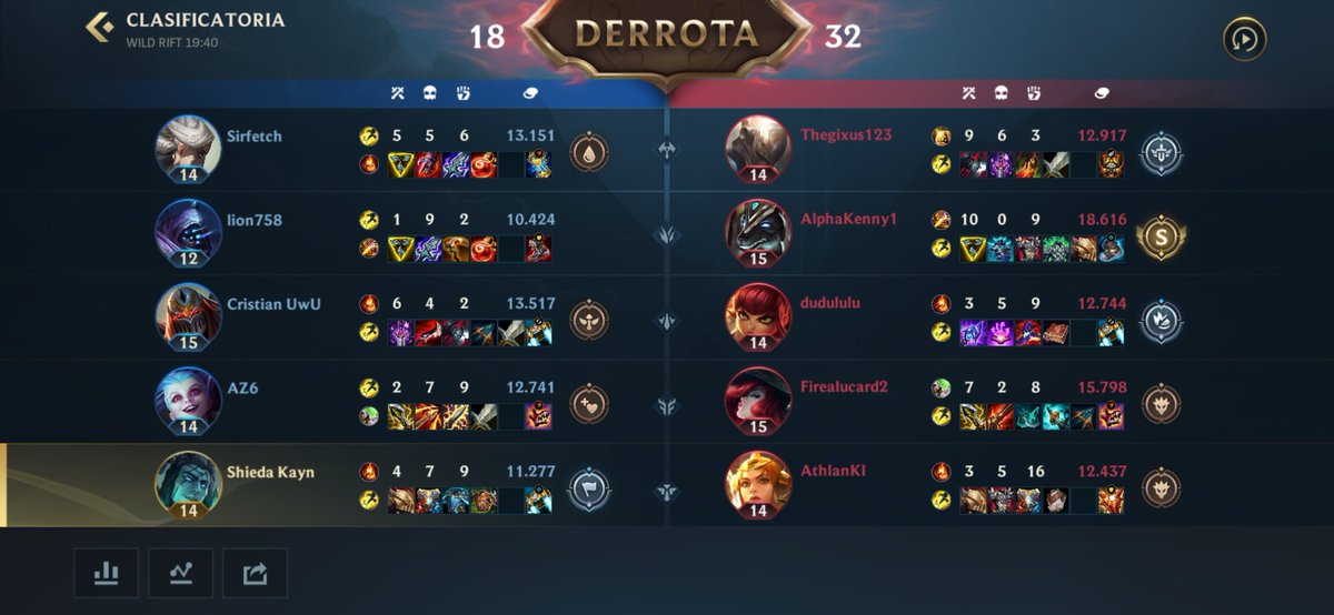 Ottis04537937's tweet photo. @xNavalha Jg no gans y luego se fue de la partida, adc no sabía jugar di muchas oportunidades de kills y ella no disparaba ni nada y 2 foto , top perdío contra ceitlyn es lamentable sinceramente adc súper malo y el suport solo estaba afuera y no sé metía dentro de nadie... https://t.co/wNjN8ZSTV2