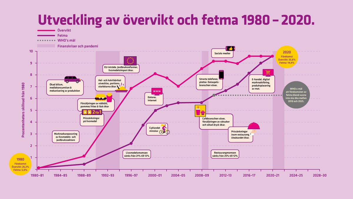 anettejansson66's tweet photo. Idag är det Världsfetmadagen. Övervikt och fetma är en riskfaktor för hjärt-kärlsjukdom. Det har ökat med 9,4 procentenheter sedan 1980, övervikt är nästan 1,5 gånger vanligare idag och fetma är tre gånger vanligare idag. @hjartlungfonden @Folkhalsomynd https://t.co/XHs5ByH3An