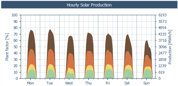 CelineAssemat's tweet photo. Nueva semana de récord #solar ☀️ en el sistema chileno 🇨🇱: el martes 22/02 llegó a 4 787 MW de inyección!
Sin embargo el #vertimiento #renovable fue alto: el volumen desperdiciado hubiera podido suministrar 2.3% de la demanda semanal! (1/6) https://t.co/wMeZqNe7j9