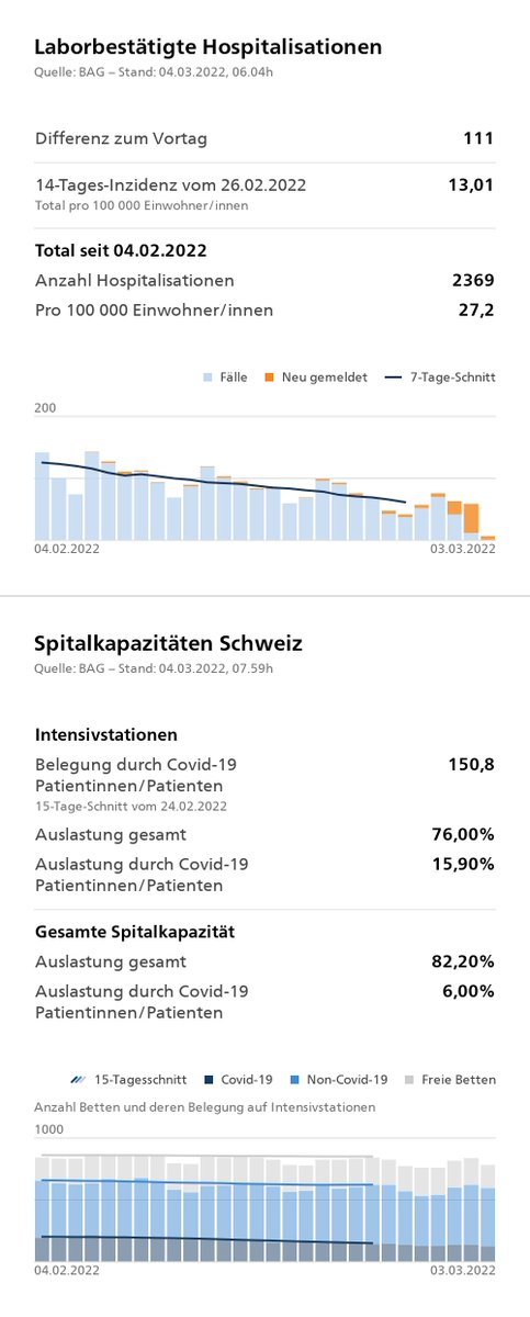 BAG_OFSP_UFSP's tweet photo. #CoronaInfoCH Stand: 04.03.
111 Hospitalisationen mehr als am Vortag, 903 Hospitalisationen in den letzten 14 Tagen. Auslastung der IS: 76%
25 131 laborbestätigte Fälle mehr als am Vortag. Reproduktionszahl Re (22.02.2022): 1,11
https://t.co/vMBPcGwAPO https://t.co/K8SjTdbYdu