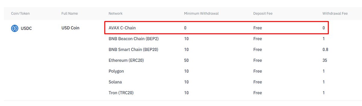#Avalanche C-Chain is the only network on @Binance which you can withdraw your stablecoins with no withdrawal fees. 
$USDT $USDC