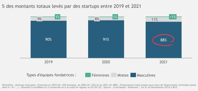 Les entrepreneuses absentes de l’année folle des levées en France.
88% du montant total levé par les entreprises de l’écosystème est capté par des équipes 100% masculines via <a href="/bymaddyness/">Maddyness</a> buff.ly/3sF6kS9
