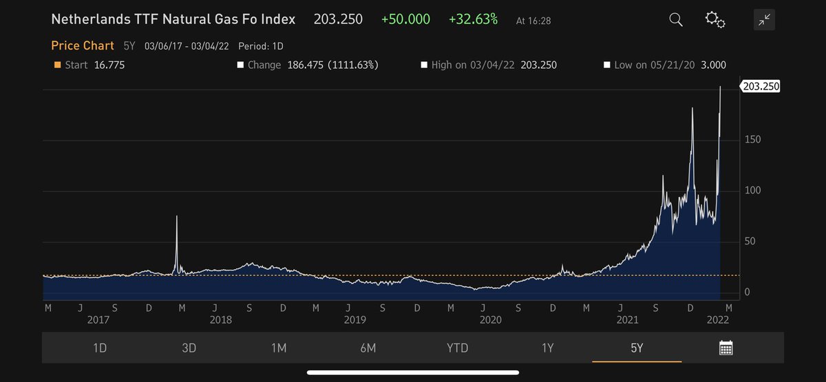 hcanercan's tweet photo. @APIenergy European natural gas benchmark #TTF breaks €200 per MWh! 15 months ago, trading €15/MWh. That's equivalent to ~$2.500 💰per thousand cubic meters or ~$365 per barrel of oil 🛢️equivalent in crude oil terms! #OOTT #ONGT https://t.co/X7T9AfJR24