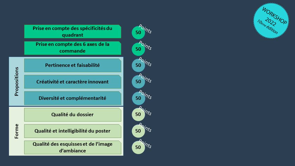 La 10ème édition du #workshop de l'IAUR s’est achevée hier soir avec la proclamation des résultats 👉122 étudiants issus de 10 formations ont contribué à cette édition inédite ! Merci à tous pour vos contributions !
Plus d'infos : iaur.fr/workshop-2022/
