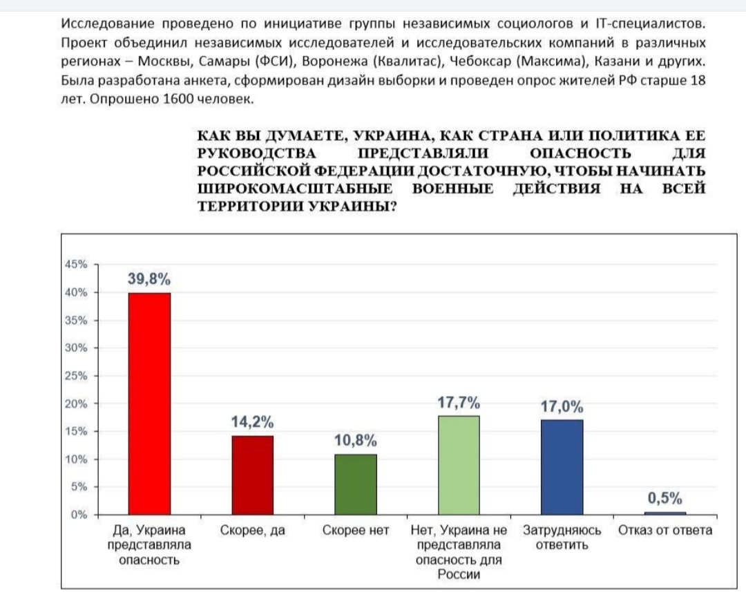 Далеко не всё так безнадежно в плане общественного мнения, есть с чем работать + твердого большинства в поддержке путинской агрессии нет даже на начальной стадии войны. Подробнее позже. Распространяем правду и боремся с пропагандой!