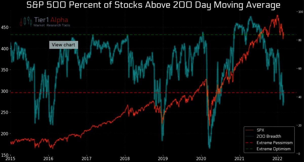 JesusMnz_'s tweet photo. El porcentaje de acciones del #SP500 por debajo de sus medias de 50 y 200 se encuentran en niveles de pesimismo. $ES $SPX https://t.co/ULtd2I8OxL