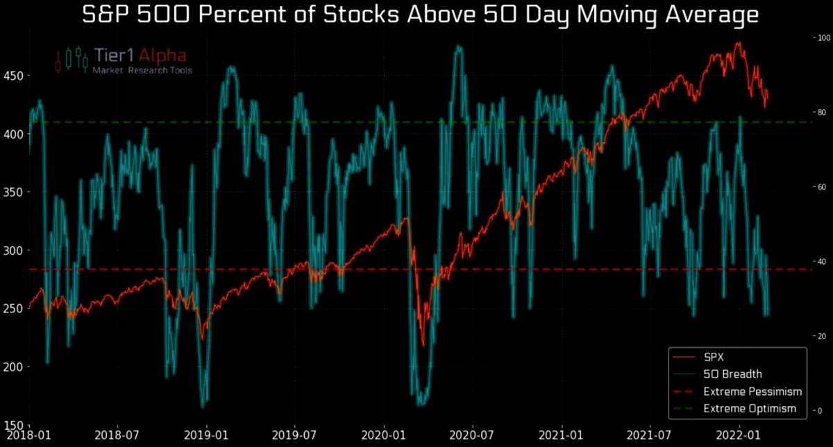 JesusMnz_'s tweet photo. El porcentaje de acciones del #SP500 por debajo de sus medias de 50 y 200 se encuentran en niveles de pesimismo. $ES $SPX https://t.co/ULtd2I8OxL