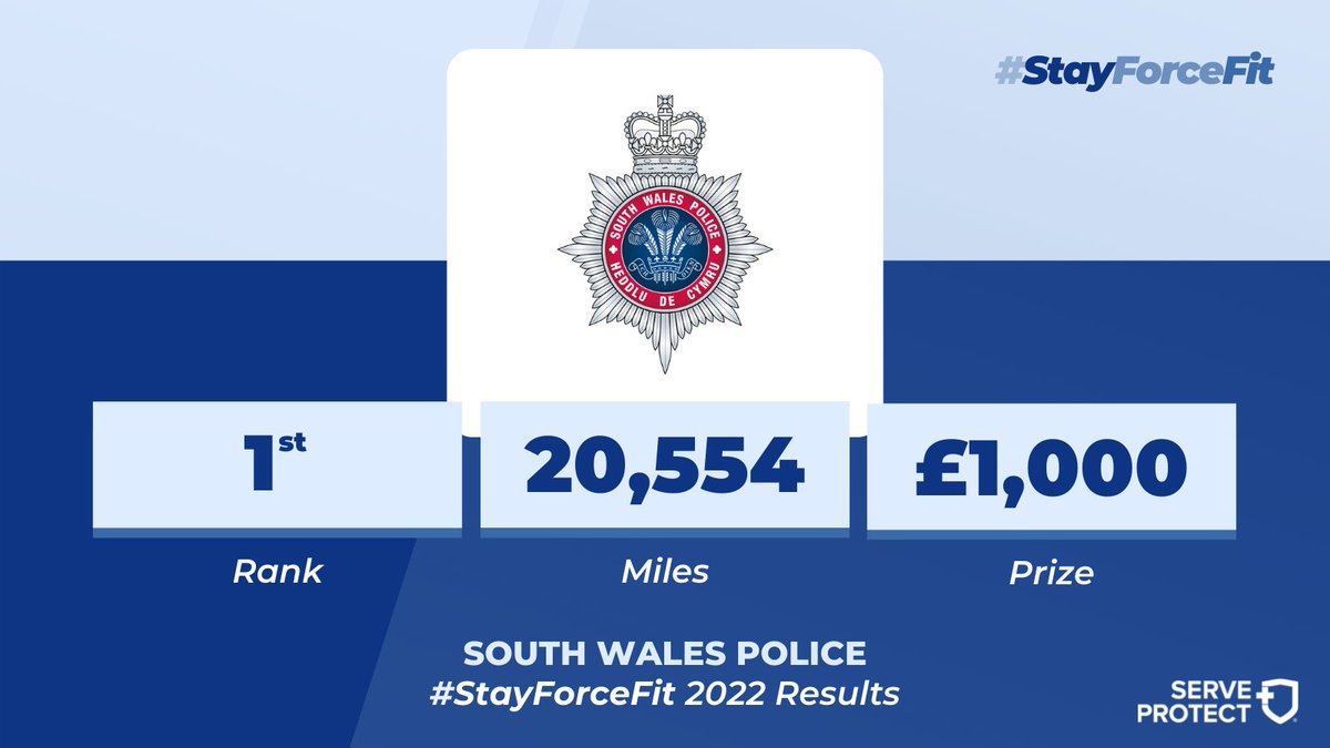 serveandprotect's tweet photo. CONGRATULATIONS! The police force that came 1st place in the 2022 #StayForceFit challenge, who win £1,000 for their Welfare Fund is @SWPolice 🥇🚨🏆👏💪

Miles Covered - 20,554 🎉🚨🏆🚴🏃‍♂️🚶 https://t.co/u6JCdhTw9F