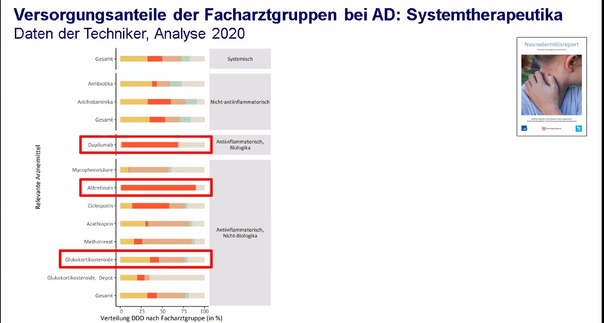 Vielen Dank für das spannende Haut-Update letzte Woche zum Thema "Leben mit #AtopischerDermatitis" 👏
Die Richtung in der Versorgung steht fest: Evidenz–basierte Versorgung nach aktualisierter Leitlinie, Einsatz von Innovationen, Therapieziele formulieren, Patientennutzen messen.