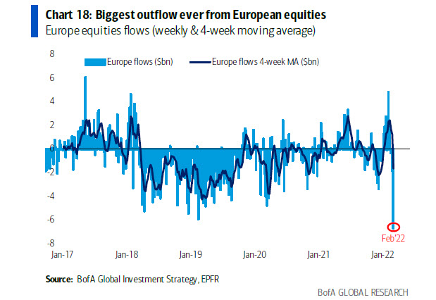 European stocks just suffered their largest outflows on record in the week to March 2
