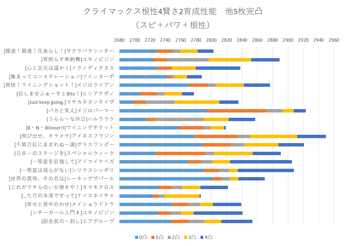 Mee1080 ウマ娘根性育成シミュレーション クライマックス編 メイクラ Mant の設定で 根性サポカをシミュレーション ただしアイテムの使い方とか出走レース選択が下手なので参考程度 Srが合計値でssrを上回ってトップに立ってるのも Aiが下手でも