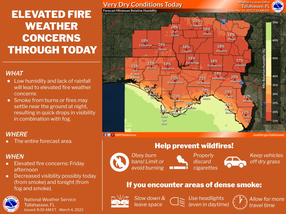 NWSTallahassee's tweet photo. As conditions remain dry, we've already seen an uptick in wildfires across the area lately. Do you part, exercise caution with any outdoor activities remotely related to fire. Watch out for reduced visibilities as well due to smoke, and fog potential overnight. #FLwx #ALwx #GAwx https://t.co/0Bx9mJNUOX