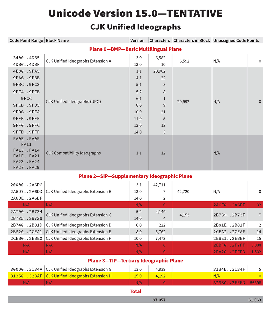 ken_lunde's tweet image. My, how the coverage of the kKangXi property has grown, from 21,046 ideographs in #Unicode14 to 70,364in #Unicode15 (draft). Any other significant increases in coverage are due, of course, to #ExtensionH.