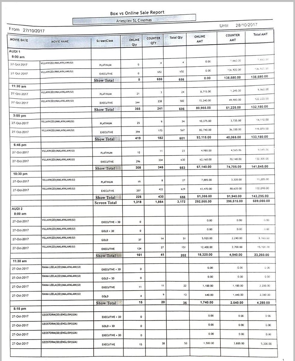 ariesplex's tweet photo. Villian Movie 27.10.2017 Opening day collections as per BMS database

Audi 1 - 6,89,080 (5 shows)
Audi 2 - 44,860 (2 shows)
Audi 4 - 21,275 (1 show)
Audi 5 - 2,01,420 (5 shows)
Audi 6 - 21,500 (1 show)

Total Gross - 9,78,135 (14 shows) https://t.co/lv20VgrHbW