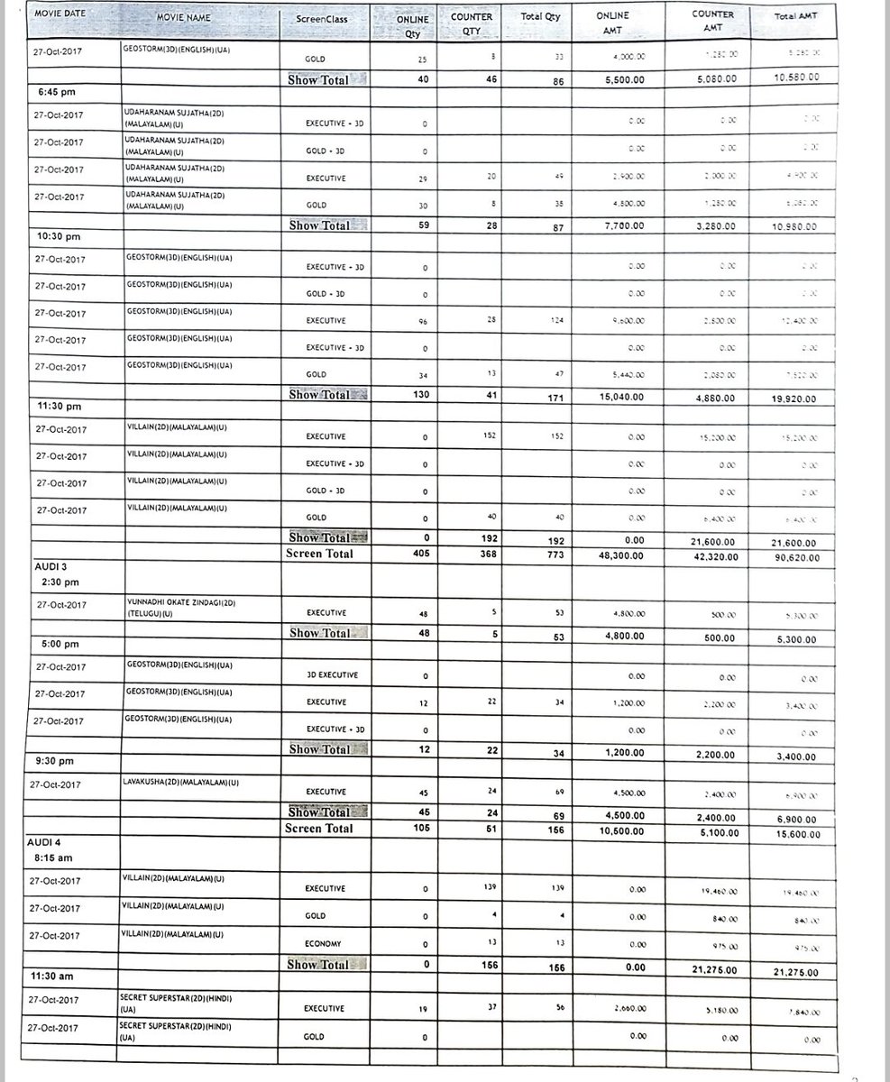 ariesplex's tweet photo. Villian Movie 27.10.2017 Opening day collections as per BMS database

Audi 1 - 6,89,080 (5 shows)
Audi 2 - 44,860 (2 shows)
Audi 4 - 21,275 (1 show)
Audi 5 - 2,01,420 (5 shows)
Audi 6 - 21,500 (1 show)

Total Gross - 9,78,135 (14 shows) https://t.co/lv20VgrHbW