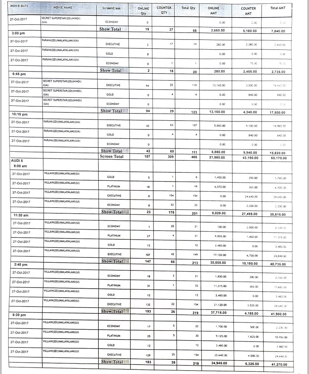 ariesplex's tweet photo. Villian Movie 27.10.2017 Opening day collections as per BMS database

Audi 1 - 6,89,080 (5 shows)
Audi 2 - 44,860 (2 shows)
Audi 4 - 21,275 (1 show)
Audi 5 - 2,01,420 (5 shows)
Audi 6 - 21,500 (1 show)

Total Gross - 9,78,135 (14 shows) https://t.co/lv20VgrHbW