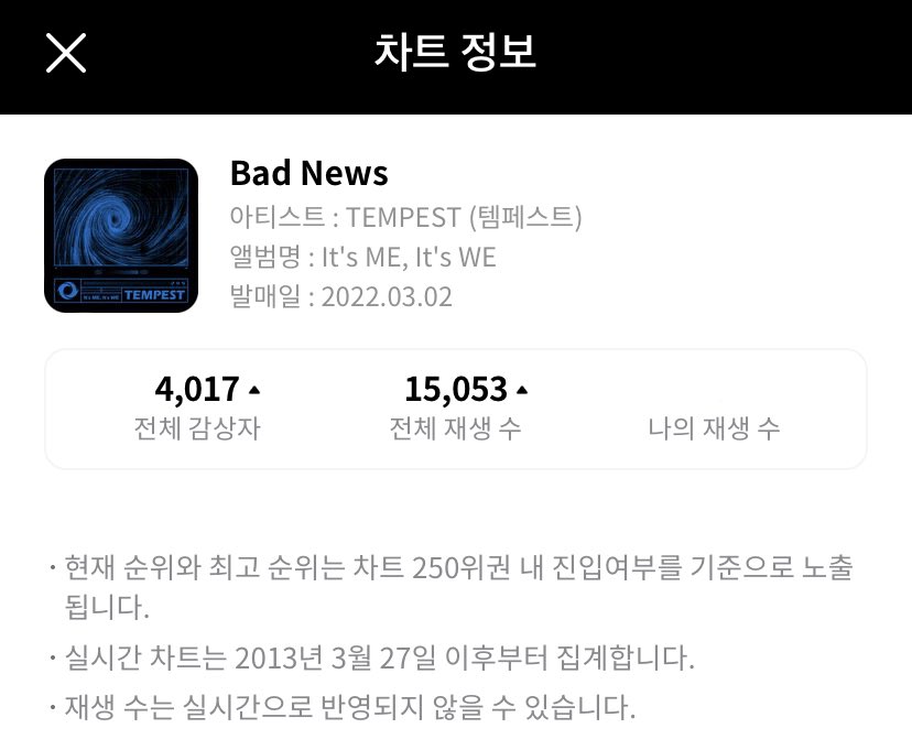 tpstrm's tweet image. TEMPEST has reached 4k+ unique listeners and 15k total streams on Genie 🥳🌪

iEs are doing great 🔥🔥🔥

We are not recruiting any more streamers for the time being! If you need asisstance to purchase your OWN streaming pass, you can DM us! 

#TEMPEST #TPST