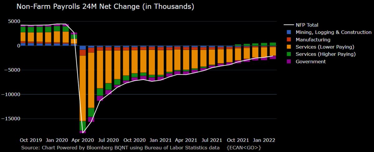 M_McDonough's tweet photo. Non-Farm Payrolls 24M Net Change: (pre-pandemic comparison) https://t.co/7Vs9Vznw5V