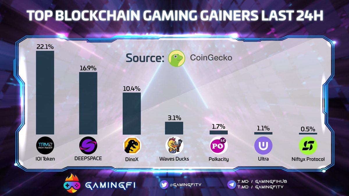 GamingfiTv's tweet photo. DAILY GAINERS📣

@trmgame 22.1%
@DeepSpaceBSC 16.9%
@DinoXWorld 10.4%
@wavesducks 3.1%
@PolkaCity 1.7%
@ultra_io 1.1%
@NiftyxProtocol 0.5%

#Gamingfi #NFTGaming #News https://t.co/Wgy9vxs4ko