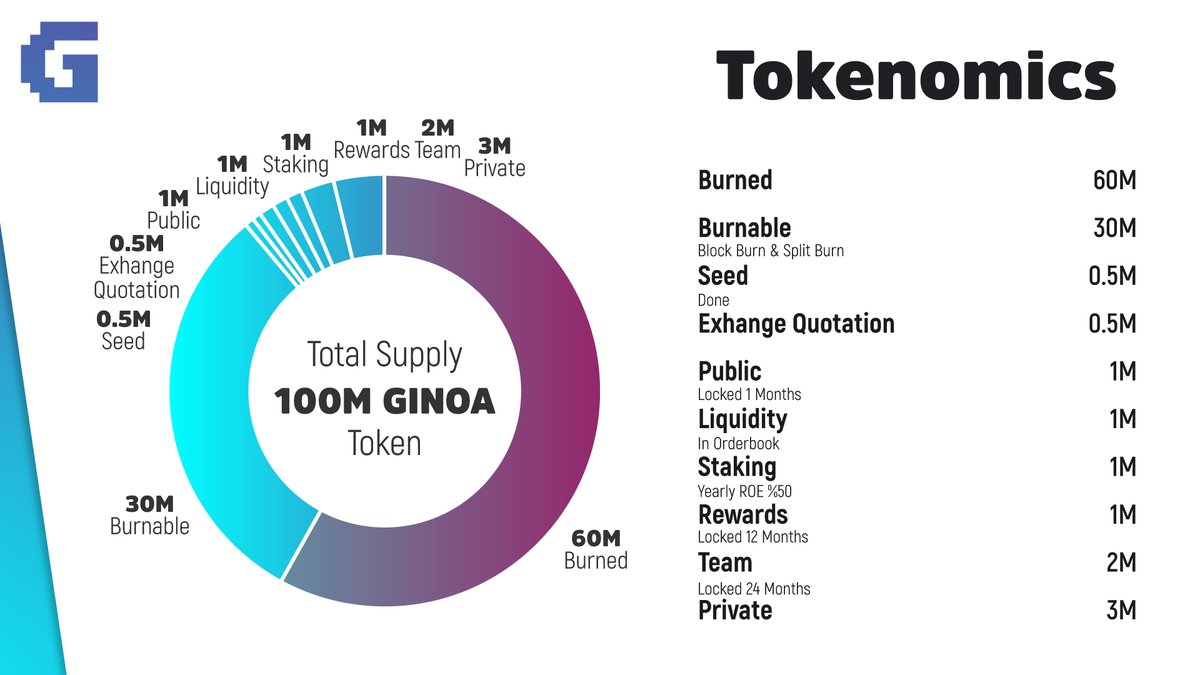 Ginoa #Tokenomics chart

🔥 60% of our total supply has already been burned and there are 30M more Tokens left to burn! Updated #roadmap for Remaining Token Burn coming soon 🔥

#cryptocurrency #BTC #Bitcoin #ETH #blockchain  #web3 #NFTCommunity #Ethereum #Metaverse #nft