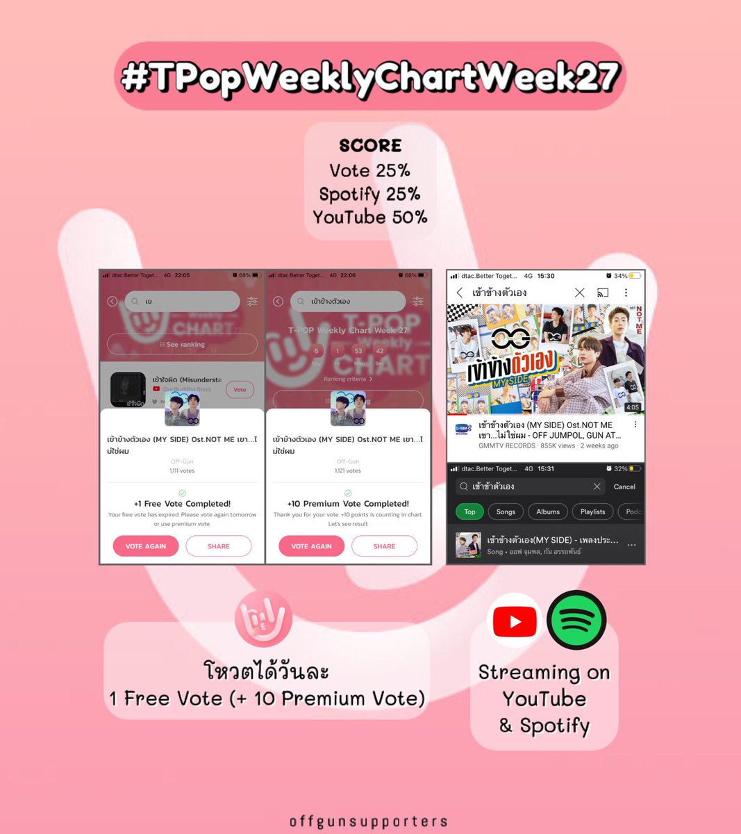 OffGunSupporter's tweet photo. #TPopWeeklyChartWeek27
จะหมดเวลาแล้วๆๆๆ อย่าลืมโหวต #เข้าข้างตัวเอง กันนะทุกคนนนนน!! ><~
🤟 https://t.co/7nYaocaXCk
▶️
🎧 https://t.co/Xo49xrnwA7
#เข้าข้างตัวเองMV
#ออฟกัน https://t.co/CDo6gqHcpU