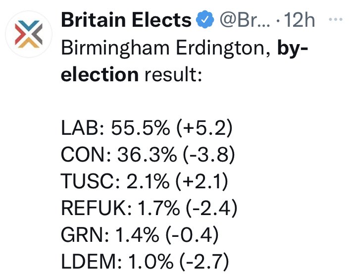 MrJohnNicolson's tweet image. Extraordinary. Sixth place. What a disastrous result for the LibDems in England’s second biggest city. #LibDemfightback