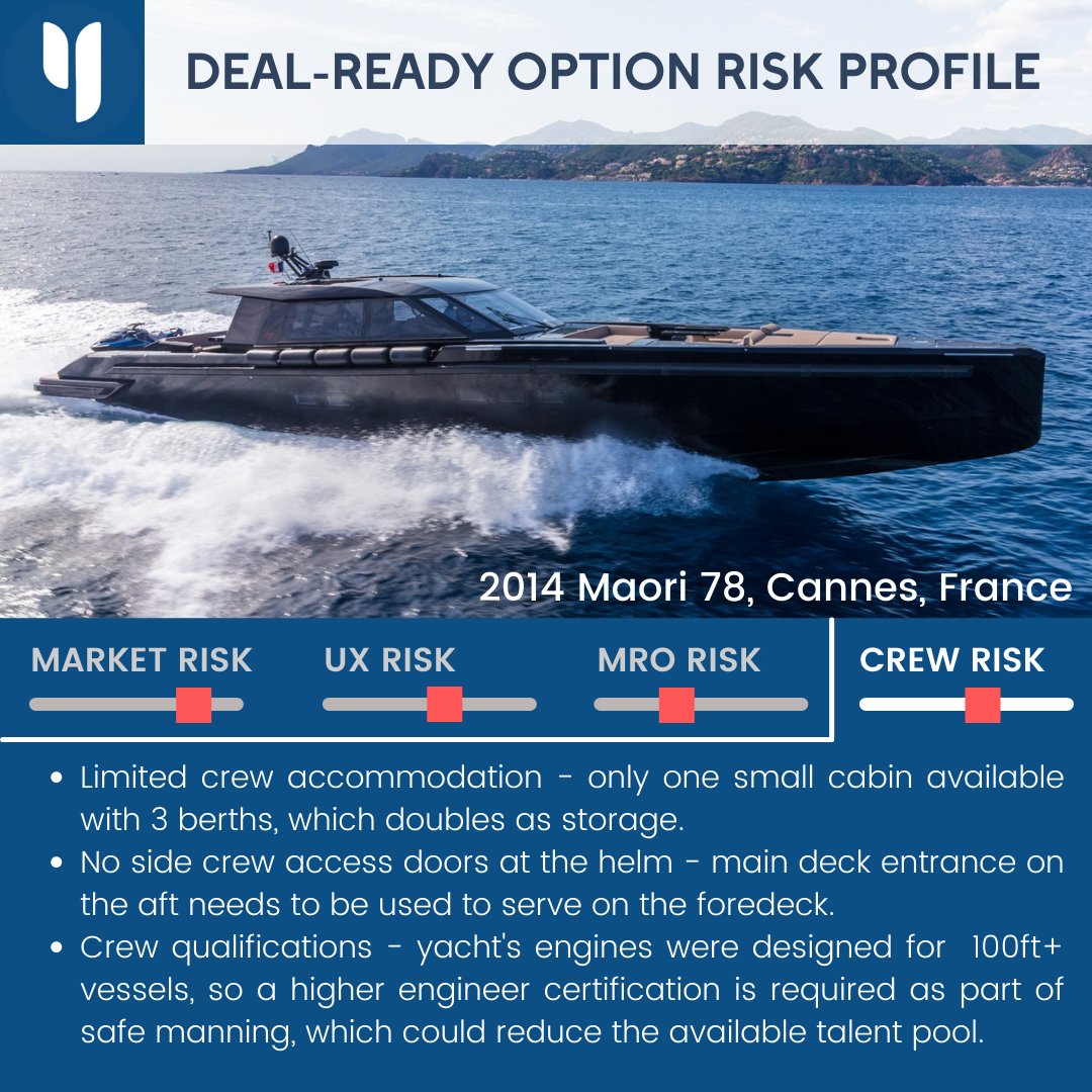 While it's a great superyacht tender and a day boat, most of this yacht's risks will jeopardize ownership experiences that require longer itineraries and multiple crew living on board.  #yachtal #yachting #doingthework #theyachtmarket #dealreadyoptions #maoriyachts #makingsense