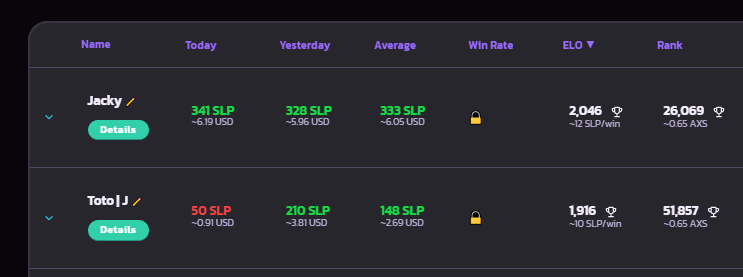 Axie_PiAcademy's tweet photo. A ver quien termina en el podio de esta season!! 

Acá el Top 2 de nuestros becados... Unos animales realmente 🔥🔥

Arriba dejamos una encuesta para que voten!

#AxieInfinity #AxieinfinityScholarship #AxieScholarship #Leaderboard #P2E https://t.co/cInloHLKhM
