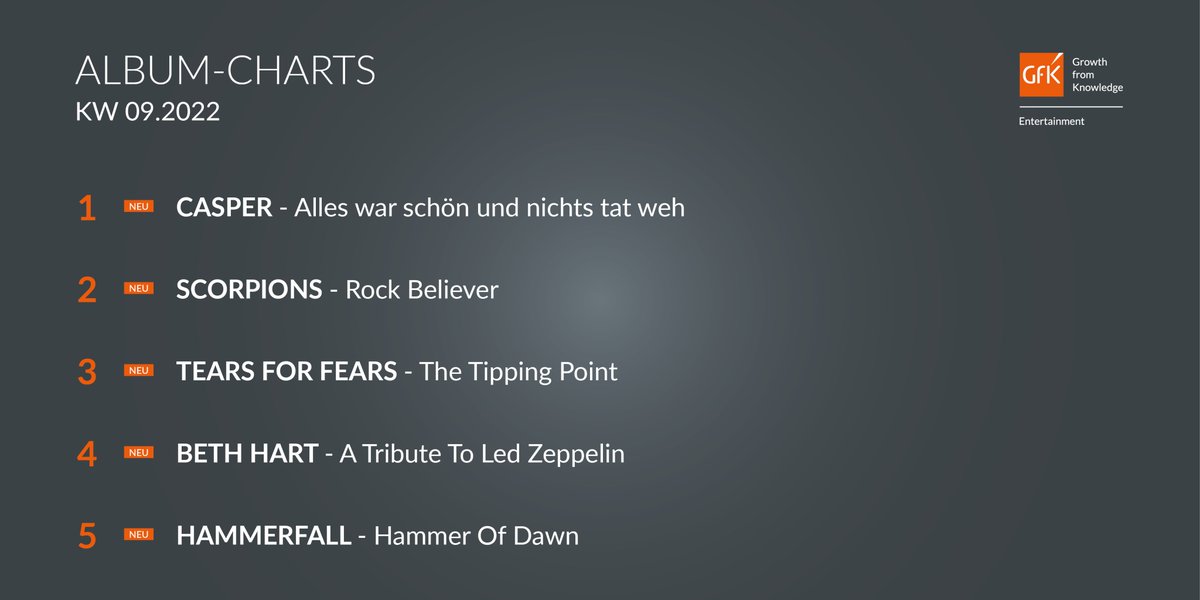 gfkentertain's tweet photo. „Alles war schön und nichts tat weh“ lautet das Motto von @CASPERxOFFICIAL, der in den Offiziellen Deutschen Charts sein fünftes #1 Album hinlegt. Hinter dem Rapper starten die @scorpions (#2), @tearsforfears (#3), @BethHart (#4) und @HammerFall (#5). https://t.co/dJwlx5kqOw https://t.co/fJgwZRLtGA