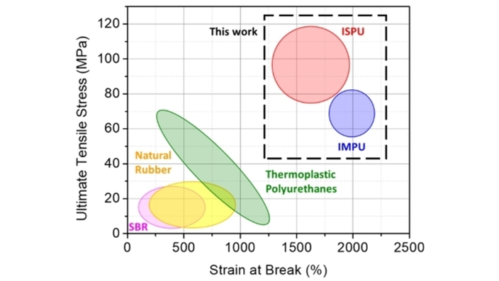 angew_chem's tweet photo. Ultra-Tough Elastomers from Stereochemistry-Directed Hydrogen Bonding in Isosorbide-Based Polymers (Dove) @MLBeckerGroup @DukeMEMS @DoveGroup @UoBChemistry #openaccess https://t.co/sypm5wSDec https://t.co/Z8649ulkIw