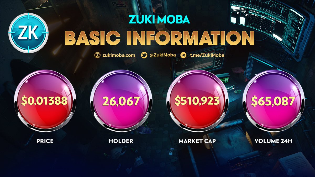 ZukiMoba's tweet photo. 🚀BASIC INFORMATION ZUKI TOKEN

Hello Heroes,
🧿Here is some quick updates for the current ZUKI tokens!

🌟Price: $0.01388 
🧨Holder: 26,067
💥Market Cap: $510,923
💎Volume 24h : $65,087

How do you feel about this change?

🔥What do you expect from the ZUKI token next week? https://t.co/Gy4gdJR5g8