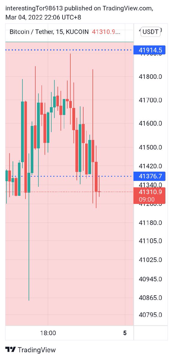 CryptoBro8's tweet photo. @DrCryptomus On 15m, if get clean rejection from that level, should be good for 40.6k https://t.co/4BDXQCW4Y7