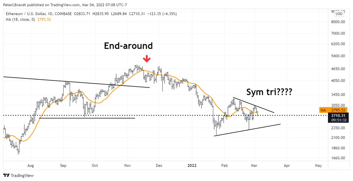 PeterLBrandt's tweet photo. Potentially not good news for the Etherites $ETH 

Some Gen Zer or Millennial who lives in mommy's basement and trades crypto fractionals will remind me of this Tweet three years from now https://t.co/RaluLbKZTt