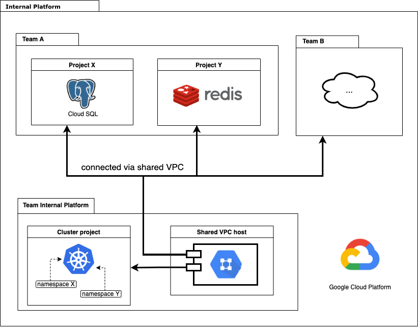 bitrise's tweet image. To scale Bitrise&apos;s #infrastructure for the long run, our #engineering team built an internal platform that makes it easier for everyone to manage their own resources. 🚀

@azyoot, Senior Engineer explained how we set up the platform’s #GCP environment! 👉 bit.ly/373Zj51