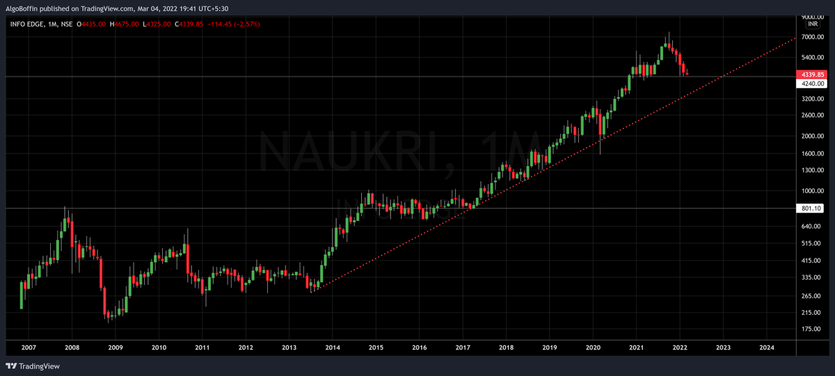 AlgoBoffin's tweet photo. #Naukri #InfoEdge
3400 seen major support before 800 🙊🙈 https://t.co/tzXc9oLNvK