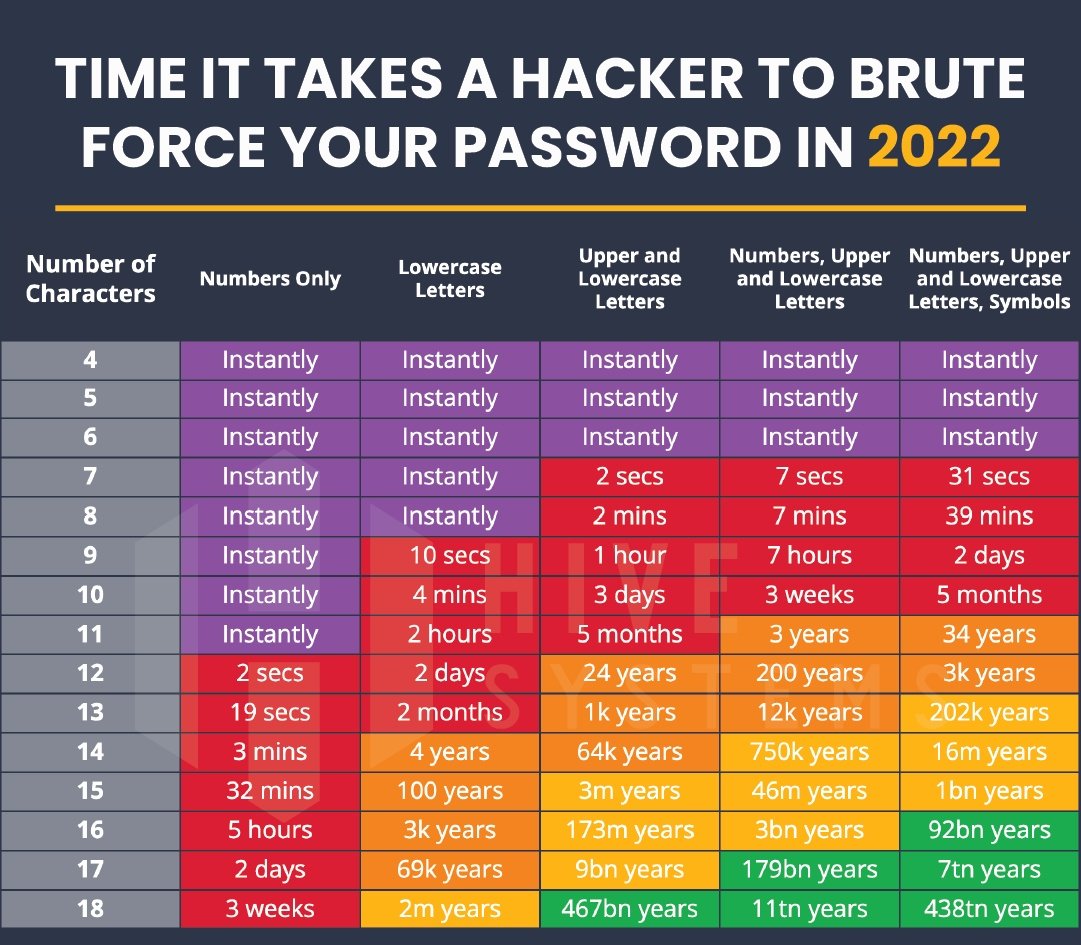 NaijaFlyingDr's tweet photo. Time it takes to hack your password https://t.co/eGCdnbnYf4