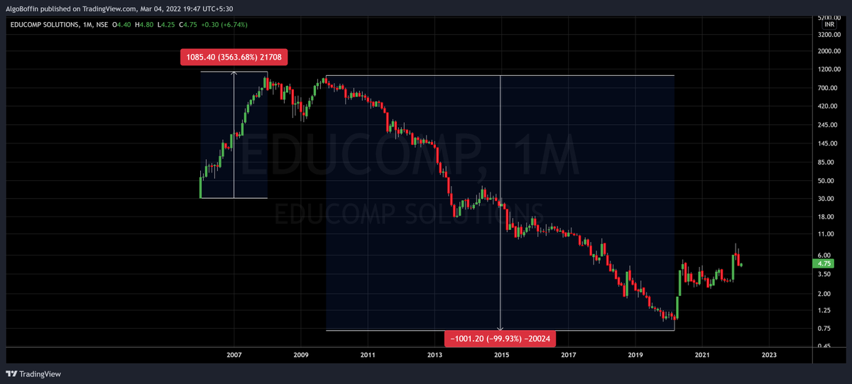 AlgoBoffin's tweet photo. #Educomp was Hero in the 2004-2008 Bull Run.
It has given the return of 3563% from Jan 2006 to Jan 2008 then it fuck very well, declined 99.93%.
Slowly Slowly Slowly 🪝 Haule Haule Haule https://t.co/leBVZQeVIK