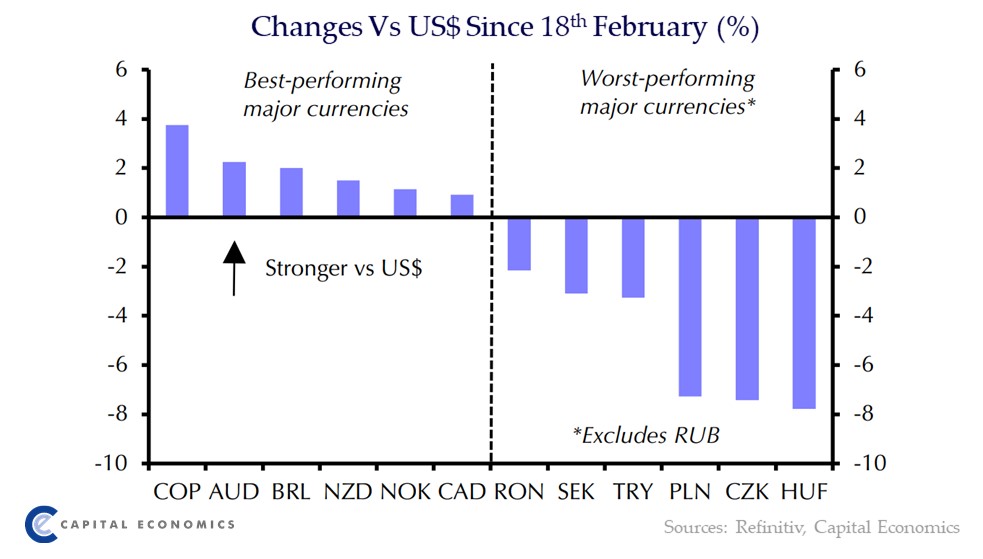 So far, war in Ukraine has had limited impact on FX markets. But the impact on commodity prices and monetary policy suggest that the downside risks for European currencies have risen, while prospects for commodity currencies have improved. See our Daily: capitaleconomics.com/publications/c…