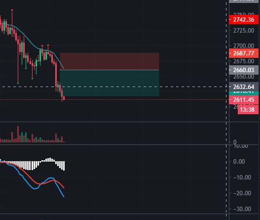 New win on #ETH #futures 😍😎🤑
Lot of time before earning money thanks to #scalping 🥲
But after, you are free 😉

#freedom #MONEY #BTC #cryptotrading