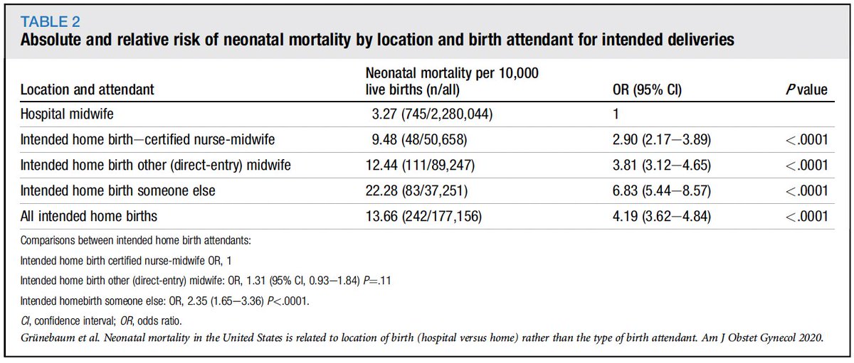 AJOG_thegray's tweet photo. Neonatal mortality in the United States is related to location of birth (hospital versus home) rather than the type of birth attendant https://t.co/WuH7aVmogu https://t.co/Ts9rDIY6p3