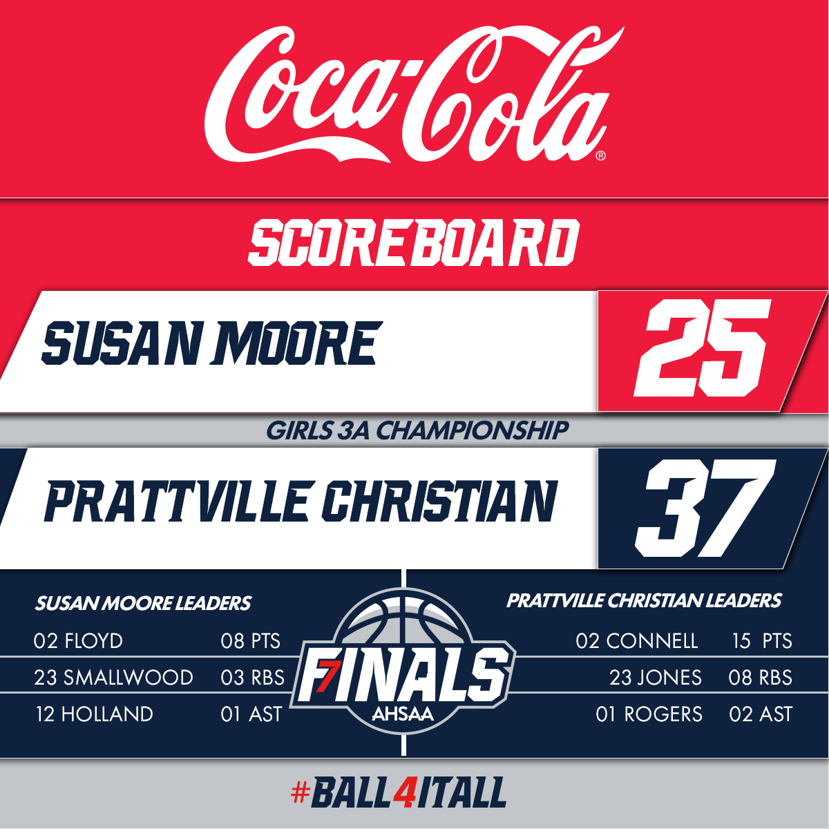 AHSAA_hoops's tweet photo. At the end of the first half, here's your @CocaCola_UNITED Scoreboard: @4PCAPanthers leads #SusanMooreHS in the #3AGirls Championship! ⛹️‍♀️🏀

#StateFinals | #Ball4ItAll | @CocaCola_UNITED | #3A | @LegacyArena https://t.co/AmWi0B13Se
