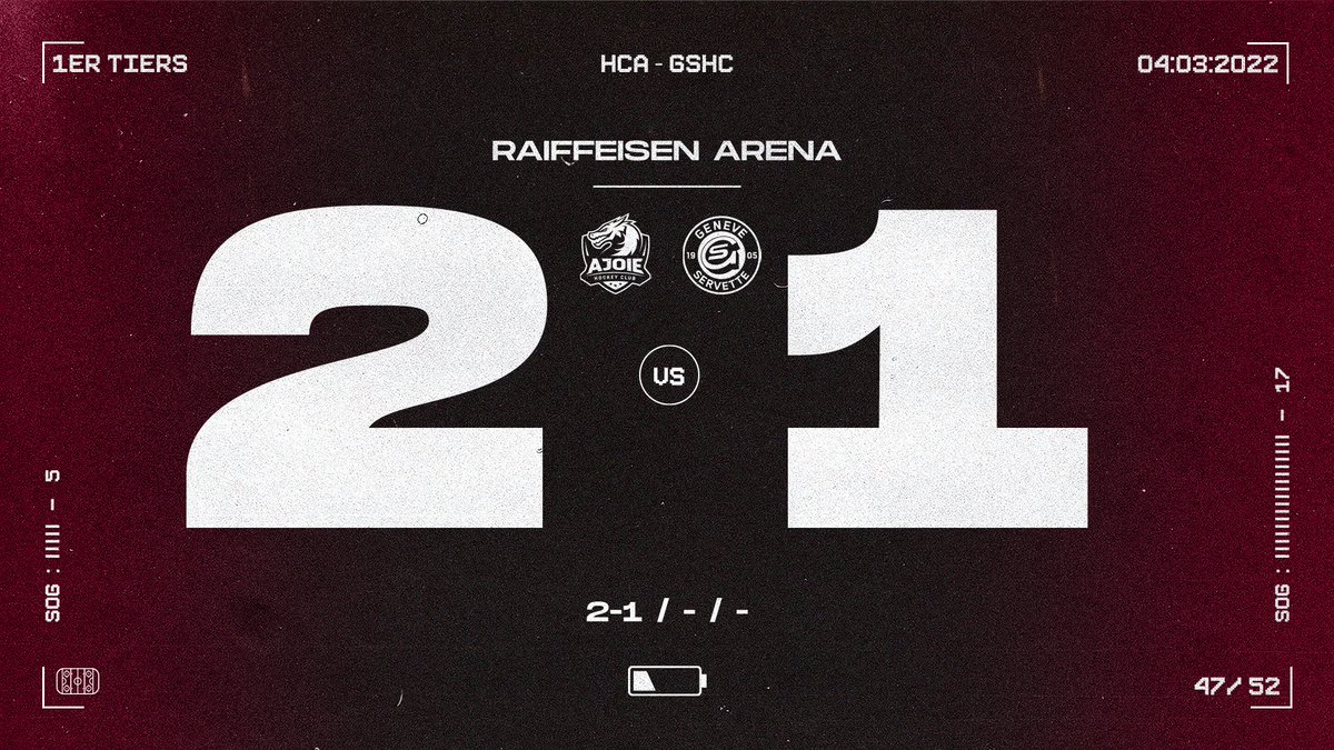 officialGSHC's tweet photo. ๐ฅ๐๐ฆ๐จ๐๐ง๐๐ง ๐ ๐๐ ๐๐๐ก ๐๐จ ๐ฃ๐ฅ๐๐ ๐๐๐ฅ ๐ง๐๐๐ฅ๐ฆ | #HCAGSHC 2๏ธโฃ-1๏ธโฃ
Malgrรฉ une forte domination des Aigles, Ajoie mรจne d'une longueur ร la fin des 20 premiรจres minutes!
๐๐ฒ ๐ฏ๐๐๐ฒ๐๐ฟ ๐๐ฟ๐ฒ๐ป๐ฎ๐:
๐จ Roger Karrer (08:07) https://t.co/Q5hyQvpN7c