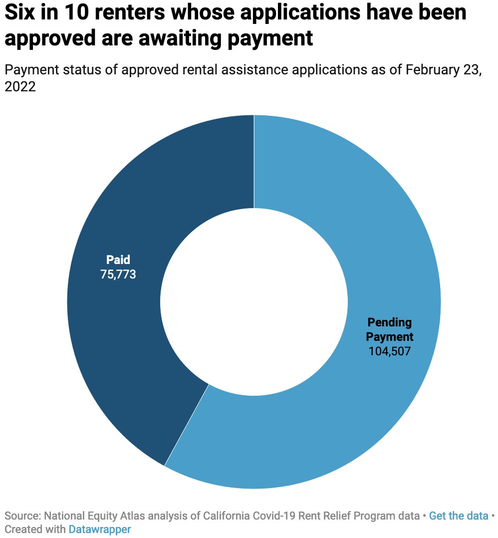 AlexRamiller's tweet photo. More than 180k households have been approved for aid in CA's rental assistance program, but less than 76k have actually received assistance so far.

These findings and more in our new report from @policylink w/ @HousingNowCA and @Western_Center!

https://t.co/sFqWAzBU8z https://t.co/XDhgek9T4e