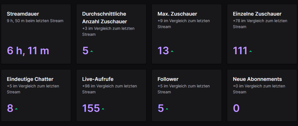 War ein echt nicer Stream heute. Danke an jeden der dabei war, hat mich echt gefreut die Aktivität im Chat zu sehen. Morgen geht´s dann weiter 💪