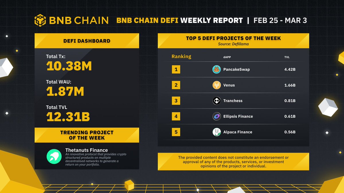 BNBCHAIN's tweet photo. Weekly #DeFi report just dropped!🤩

Top 5 DeFi on #BNBChain
@PancakeSwap 
@VenusProtocol 
@Tranchess 
@Ellipsisfi 
@AlpacaFinance 

Trending project of the week
@ThetanutsFi https://t.co/R3qyLiutXQ
