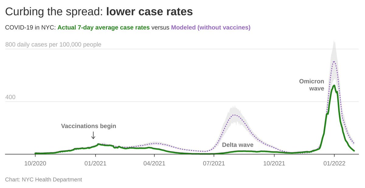 nycHealthy's tweet photo. According to a new analysis, our #COVID19 vaccination campaign has prevented 48,000 deaths, 300,000 hospitalizations and 1.9 million cases. New Yorkers: Getting vaccinated and boosted is the best way to protect yourself and our city from COVID-19: https://t.co/lk9VI98uSo https://t.co/pgwU3IttBN